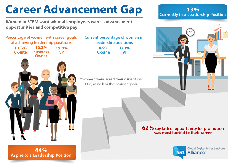 Career Advancement Gap: Women in STEM want what all employees want - advancement opportunities and competitive pay.